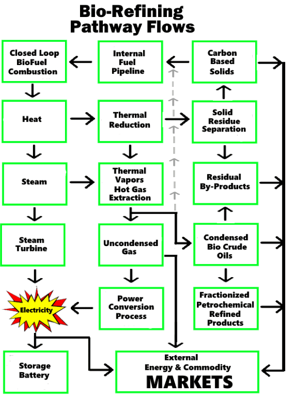 Bio-Refining Pathway Flow