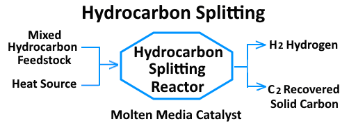 Hydrocarbon Splitting - Molten Media Catalyst