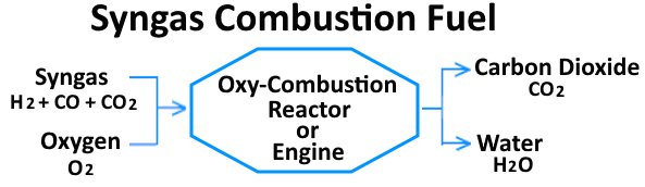 Syngas as a Fuel