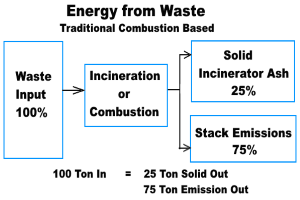 Traditional Combustion Based EfW